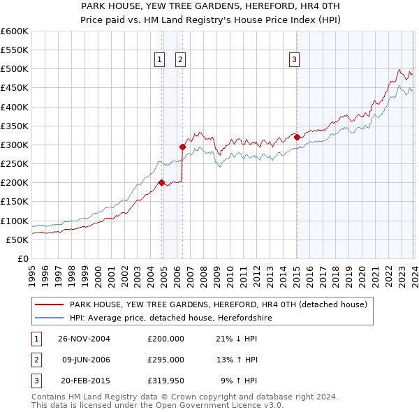 PARK HOUSE, YEW TREE GARDENS, HEREFORD, HR4 0TH: Price paid vs HM Land Registry's House Price Index