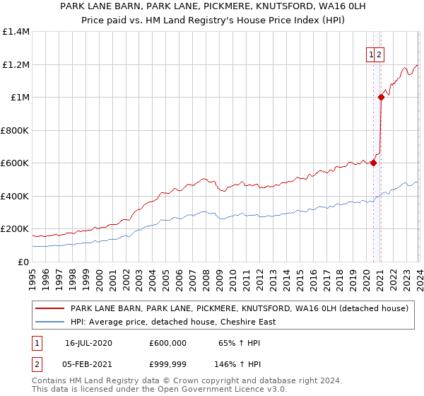 PARK LANE BARN, PARK LANE, PICKMERE, KNUTSFORD, WA16 0LH: Price paid vs HM Land Registry's House Price Index