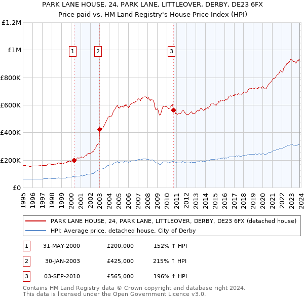 PARK LANE HOUSE, 24, PARK LANE, LITTLEOVER, DERBY, DE23 6FX: Price paid vs HM Land Registry's House Price Index