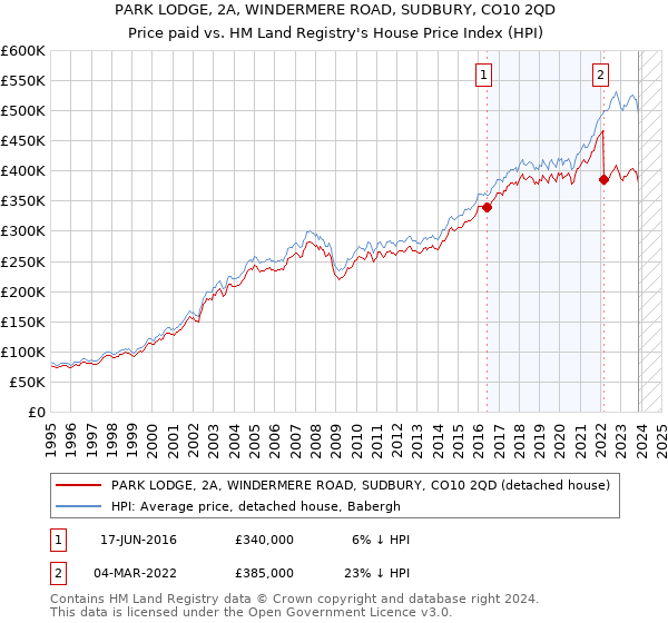PARK LODGE, 2A, WINDERMERE ROAD, SUDBURY, CO10 2QD: Price paid vs HM Land Registry's House Price Index