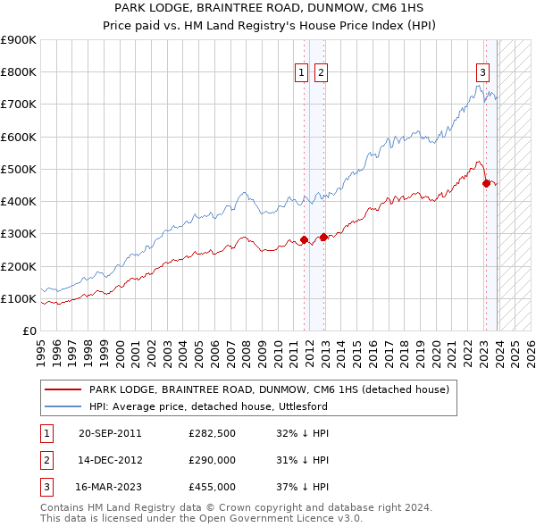 PARK LODGE, BRAINTREE ROAD, DUNMOW, CM6 1HS: Price paid vs HM Land Registry's House Price Index