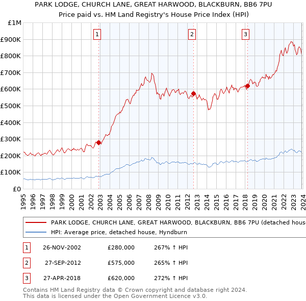 PARK LODGE, CHURCH LANE, GREAT HARWOOD, BLACKBURN, BB6 7PU: Price paid vs HM Land Registry's House Price Index