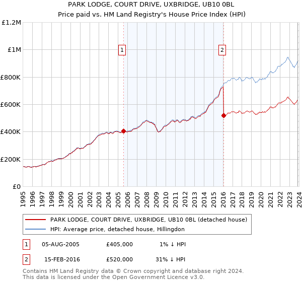PARK LODGE, COURT DRIVE, UXBRIDGE, UB10 0BL: Price paid vs HM Land Registry's House Price Index