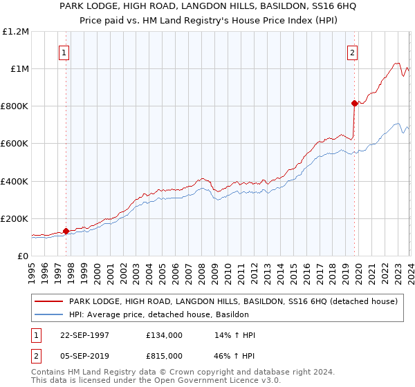 PARK LODGE, HIGH ROAD, LANGDON HILLS, BASILDON, SS16 6HQ: Price paid vs HM Land Registry's House Price Index