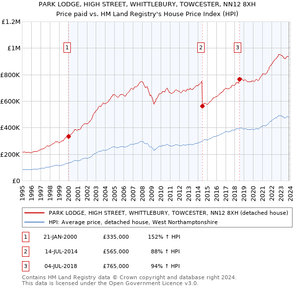 PARK LODGE, HIGH STREET, WHITTLEBURY, TOWCESTER, NN12 8XH: Price paid vs HM Land Registry's House Price Index