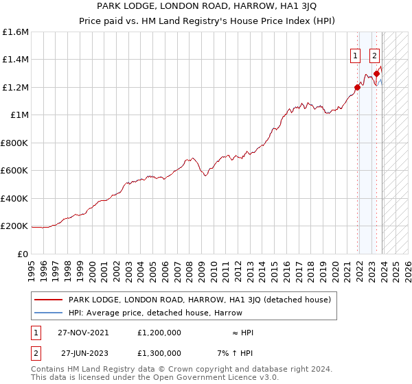 PARK LODGE, LONDON ROAD, HARROW, HA1 3JQ: Price paid vs HM Land Registry's House Price Index