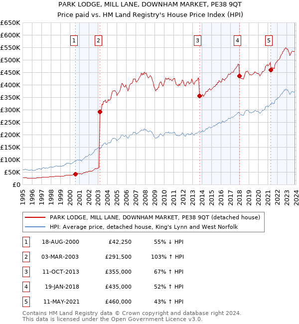PARK LODGE, MILL LANE, DOWNHAM MARKET, PE38 9QT: Price paid vs HM Land Registry's House Price Index