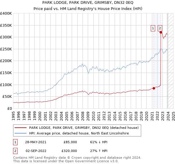 PARK LODGE, PARK DRIVE, GRIMSBY, DN32 0EQ: Price paid vs HM Land Registry's House Price Index