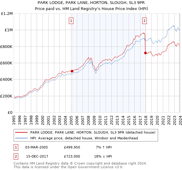 PARK LODGE, PARK LANE, HORTON, SLOUGH, SL3 9PR: Price paid vs HM Land Registry's House Price Index