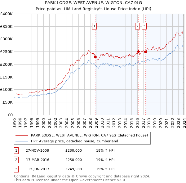 PARK LODGE, WEST AVENUE, WIGTON, CA7 9LG: Price paid vs HM Land Registry's House Price Index