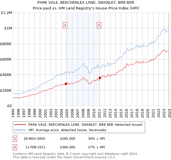 PARK VALE, BEECHENLEA LANE, SWANLEY, BR8 8DR: Price paid vs HM Land Registry's House Price Index