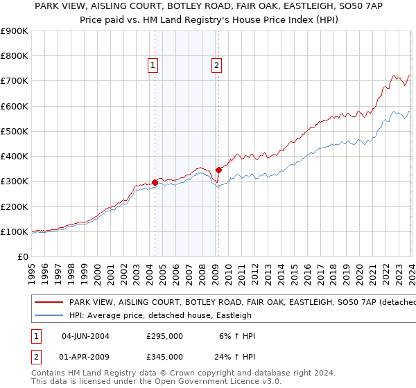 PARK VIEW, AISLING COURT, BOTLEY ROAD, FAIR OAK, EASTLEIGH, SO50 7AP: Price paid vs HM Land Registry's House Price Index
