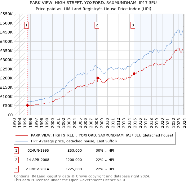 PARK VIEW, HIGH STREET, YOXFORD, SAXMUNDHAM, IP17 3EU: Price paid vs HM Land Registry's House Price Index
