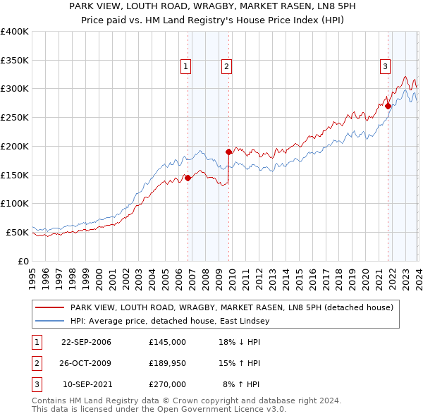 PARK VIEW, LOUTH ROAD, WRAGBY, MARKET RASEN, LN8 5PH: Price paid vs HM Land Registry's House Price Index