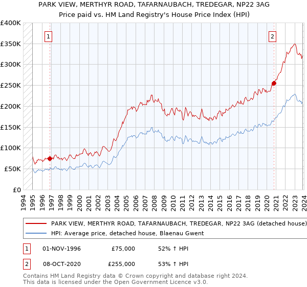PARK VIEW, MERTHYR ROAD, TAFARNAUBACH, TREDEGAR, NP22 3AG: Price paid vs HM Land Registry's House Price Index