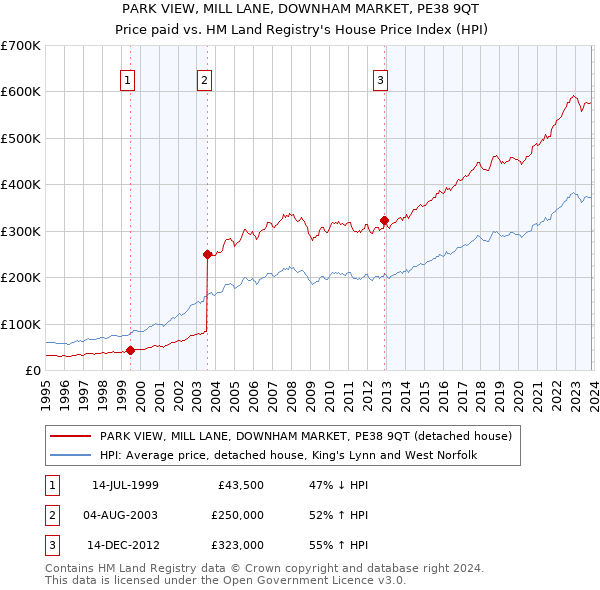 PARK VIEW, MILL LANE, DOWNHAM MARKET, PE38 9QT: Price paid vs HM Land Registry's House Price Index