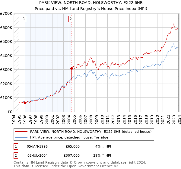 PARK VIEW, NORTH ROAD, HOLSWORTHY, EX22 6HB: Price paid vs HM Land Registry's House Price Index