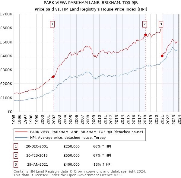 PARK VIEW, PARKHAM LANE, BRIXHAM, TQ5 9JR: Price paid vs HM Land Registry's House Price Index
