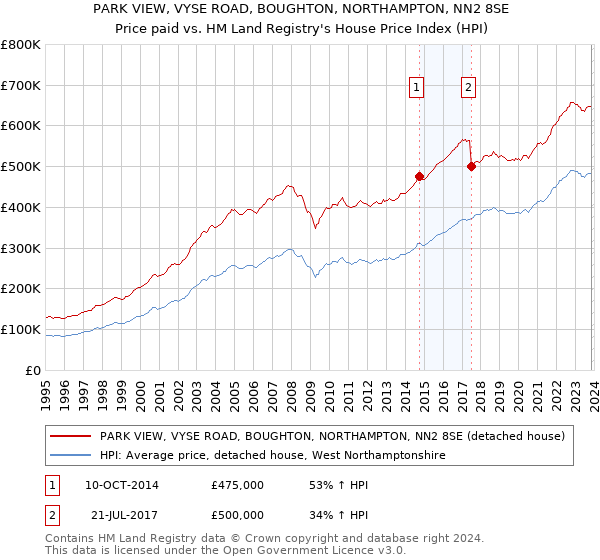 PARK VIEW, VYSE ROAD, BOUGHTON, NORTHAMPTON, NN2 8SE: Price paid vs HM Land Registry's House Price Index