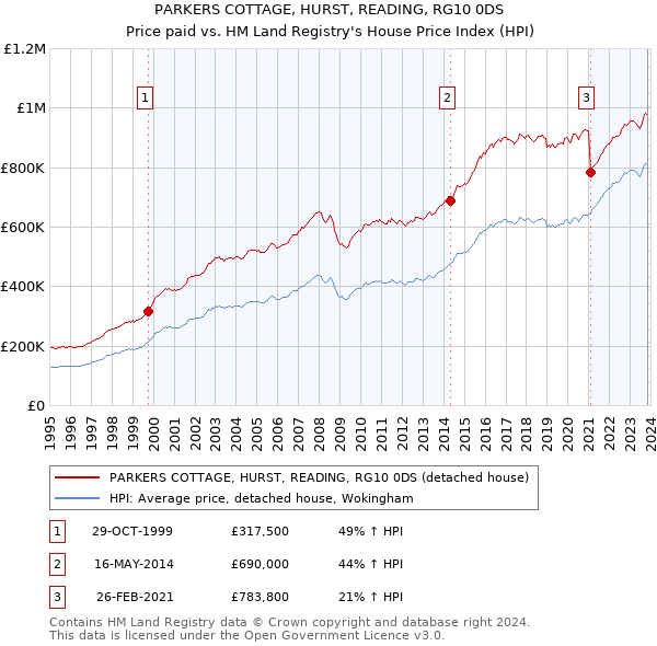PARKERS COTTAGE, HURST, READING, RG10 0DS: Price paid vs HM Land Registry's House Price Index