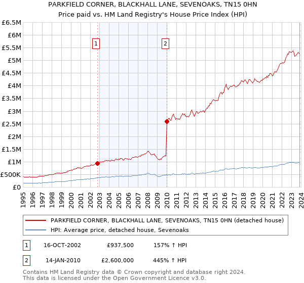 PARKFIELD CORNER, BLACKHALL LANE, SEVENOAKS, TN15 0HN: Price paid vs HM Land Registry's House Price Index