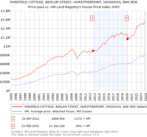 PARKFIELD COTTAGE, BEDLAM STREET, HURSTPIERPOINT, HASSOCKS, BN6 9EW: Price paid vs HM Land Registry's House Price Index