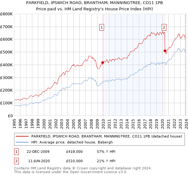 PARKFIELD, IPSWICH ROAD, BRANTHAM, MANNINGTREE, CO11 1PB: Price paid vs HM Land Registry's House Price Index