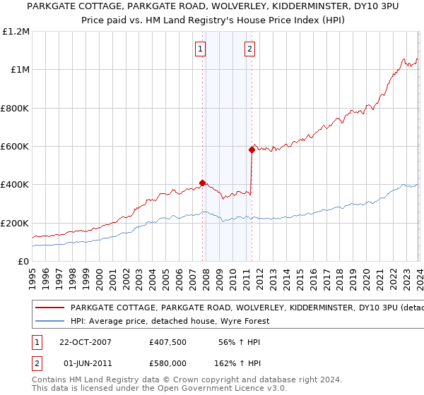 PARKGATE COTTAGE, PARKGATE ROAD, WOLVERLEY, KIDDERMINSTER, DY10 3PU: Price paid vs HM Land Registry's House Price Index