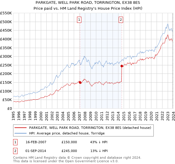 PARKGATE, WELL PARK ROAD, TORRINGTON, EX38 8ES: Price paid vs HM Land Registry's House Price Index