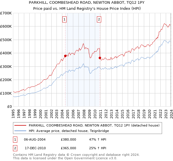 PARKHILL, COOMBESHEAD ROAD, NEWTON ABBOT, TQ12 1PY: Price paid vs HM Land Registry's House Price Index