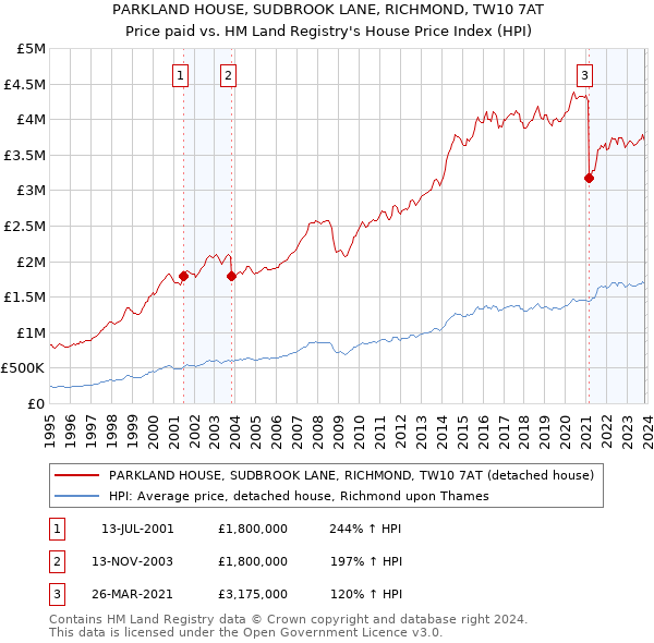 PARKLAND HOUSE, SUDBROOK LANE, RICHMOND, TW10 7AT: Price paid vs HM Land Registry's House Price Index