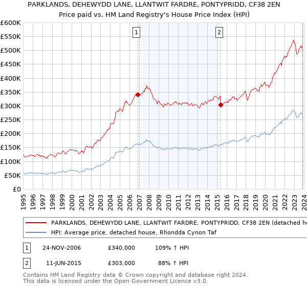 PARKLANDS, DEHEWYDD LANE, LLANTWIT FARDRE, PONTYPRIDD, CF38 2EN: Price paid vs HM Land Registry's House Price Index