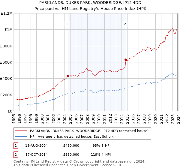 PARKLANDS, DUKES PARK, WOODBRIDGE, IP12 4DD: Price paid vs HM Land Registry's House Price Index