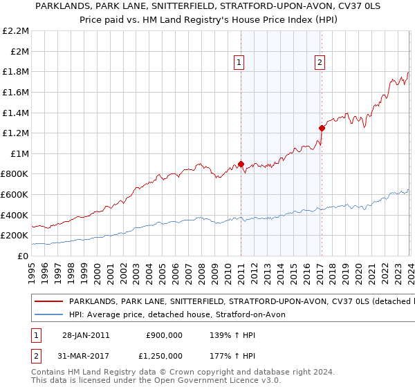 PARKLANDS, PARK LANE, SNITTERFIELD, STRATFORD-UPON-AVON, CV37 0LS: Price paid vs HM Land Registry's House Price Index