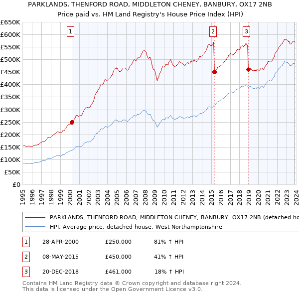 PARKLANDS, THENFORD ROAD, MIDDLETON CHENEY, BANBURY, OX17 2NB: Price paid vs HM Land Registry's House Price Index