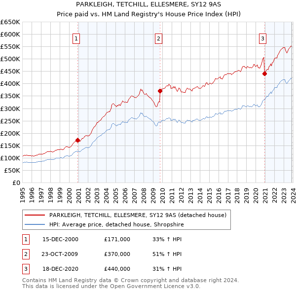 PARKLEIGH, TETCHILL, ELLESMERE, SY12 9AS: Price paid vs HM Land Registry's House Price Index