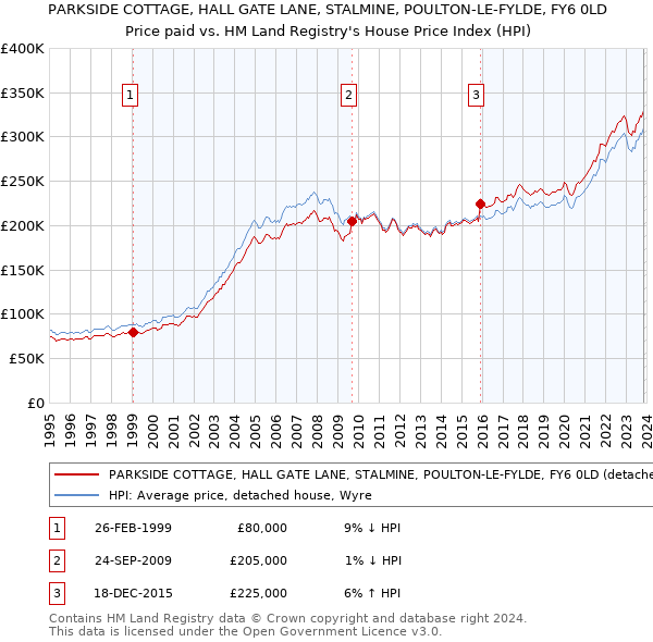 PARKSIDE COTTAGE, HALL GATE LANE, STALMINE, POULTON-LE-FYLDE, FY6 0LD: Price paid vs HM Land Registry's House Price Index