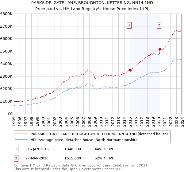 PARKSIDE, GATE LANE, BROUGHTON, KETTERING, NN14 1ND: Price paid vs HM Land Registry's House Price Index