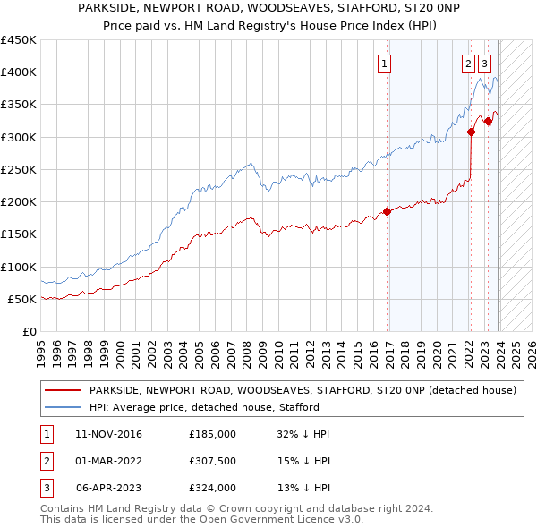 PARKSIDE, NEWPORT ROAD, WOODSEAVES, STAFFORD, ST20 0NP: Price paid vs HM Land Registry's House Price Index