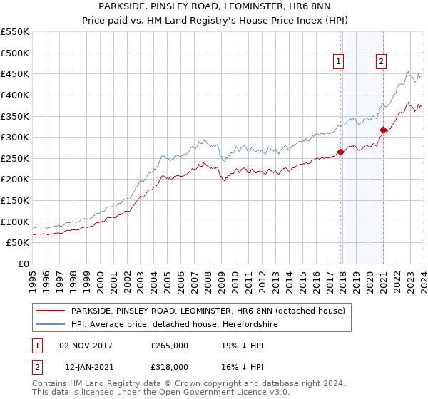 PARKSIDE, PINSLEY ROAD, LEOMINSTER, HR6 8NN: Price paid vs HM Land Registry's House Price Index