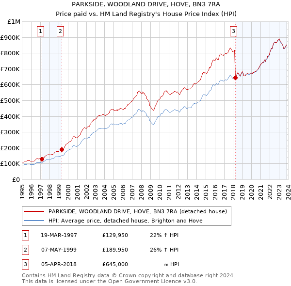 PARKSIDE, WOODLAND DRIVE, HOVE, BN3 7RA: Price paid vs HM Land Registry's House Price Index