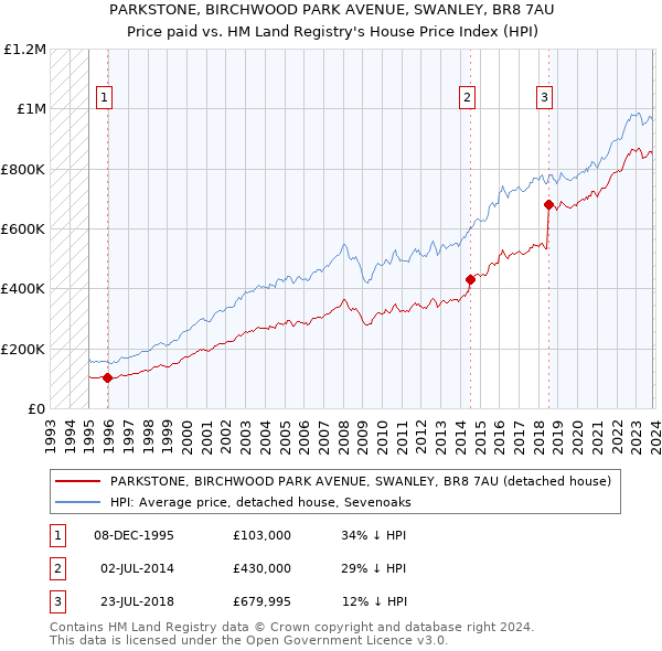 PARKSTONE, BIRCHWOOD PARK AVENUE, SWANLEY, BR8 7AU: Price paid vs HM Land Registry's House Price Index
