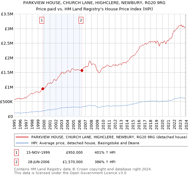 PARKVIEW HOUSE, CHURCH LANE, HIGHCLERE, NEWBURY, RG20 9RG: Price paid vs HM Land Registry's House Price Index