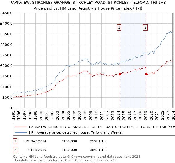 PARKVIEW, STIRCHLEY GRANGE, STIRCHLEY ROAD, STIRCHLEY, TELFORD, TF3 1AB: Price paid vs HM Land Registry's House Price Index