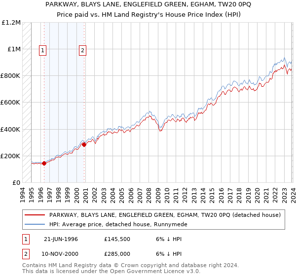 PARKWAY, BLAYS LANE, ENGLEFIELD GREEN, EGHAM, TW20 0PQ: Price paid vs HM Land Registry's House Price Index