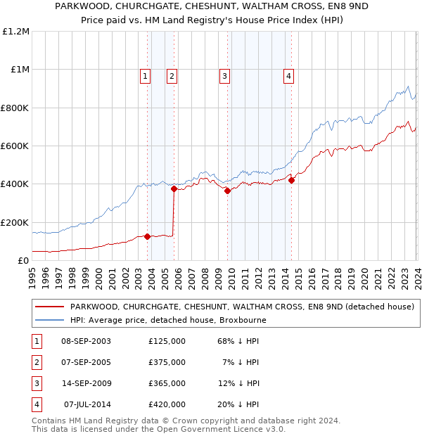 PARKWOOD, CHURCHGATE, CHESHUNT, WALTHAM CROSS, EN8 9ND: Price paid vs HM Land Registry's House Price Index