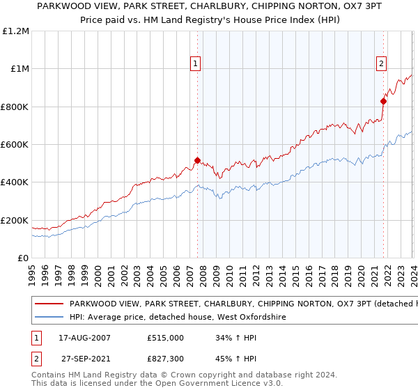 PARKWOOD VIEW, PARK STREET, CHARLBURY, CHIPPING NORTON, OX7 3PT: Price paid vs HM Land Registry's House Price Index