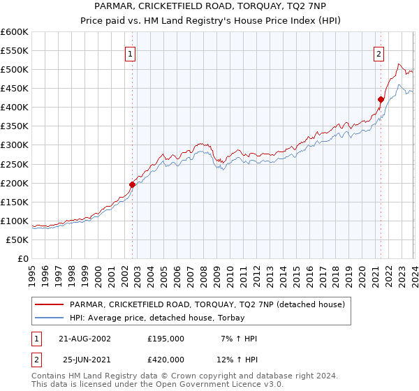 PARMAR, CRICKETFIELD ROAD, TORQUAY, TQ2 7NP: Price paid vs HM Land Registry's House Price Index
