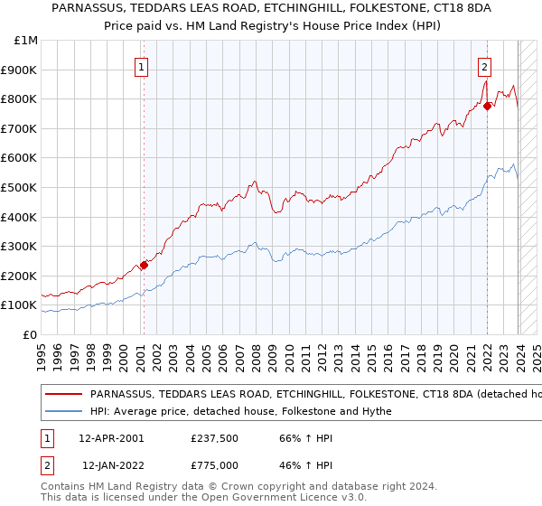 PARNASSUS, TEDDARS LEAS ROAD, ETCHINGHILL, FOLKESTONE, CT18 8DA: Price paid vs HM Land Registry's House Price Index