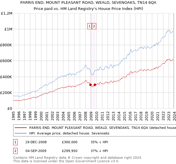 PARRIS END, MOUNT PLEASANT ROAD, WEALD, SEVENOAKS, TN14 6QA: Price paid vs HM Land Registry's House Price Index